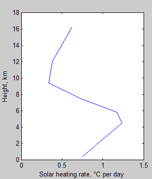 Atmospheric-radiation-8n-solar-heating-rate-model