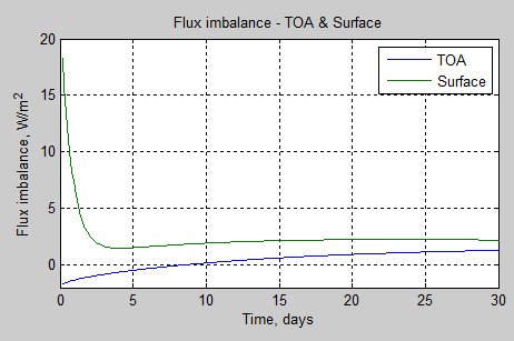 Atmospheric-radiation-9e-dynamic-TOA-surface-first-30-days