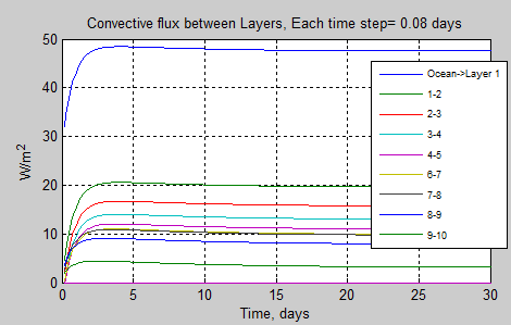 Atmospheric-radiation-9f-dynamic-convective-flux-first-30-days
