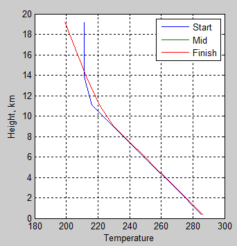 Atmospheric-radiation-9g-temperature-profile-vs-height