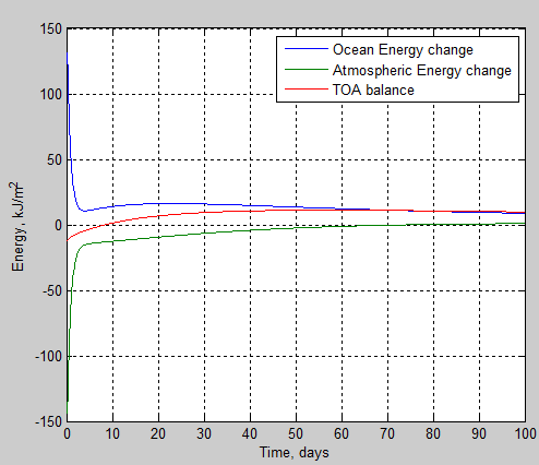 Atmospheric-radiation-9h-first-100-days-ocean-atmos-TOA