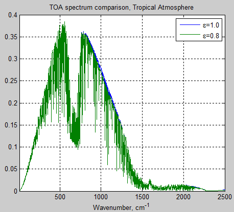 Atmospheric-radiation-14b-tropical-atm-TOA-emissivity-0.8vs1.0