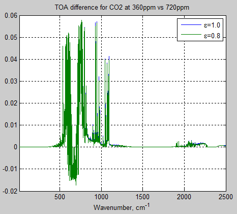 Atmospheric-radiation-14fg-tropical-atm-2xCO2-TOA-emissivity-0.8vs1.0