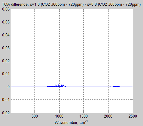 Atmospheric-radiation-14h-tropical-atm-2xCO2-1xCO2-emissivity-0.8-1.0