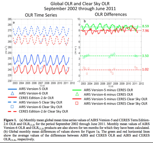 Susskind-CERES-vs-AIRS-2012