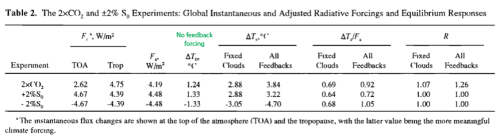 From Hansen et al 1997
