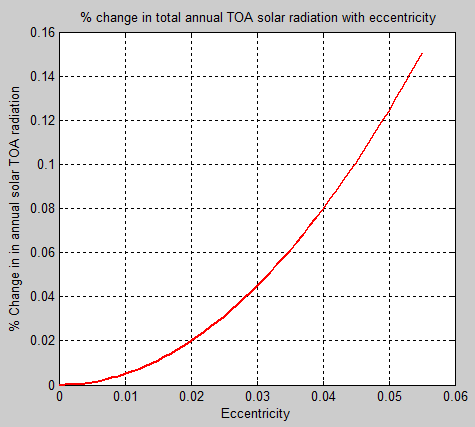 Annual-%Change-TOA-Solar-vs-Eccentricity