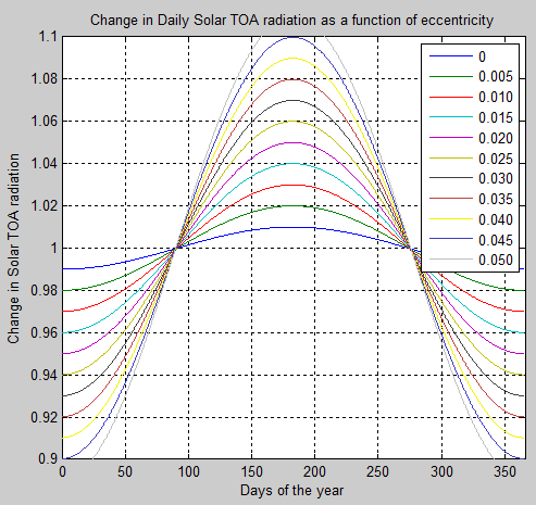 Daily-Change-TOA-Solar-vs-Eccentricity-2