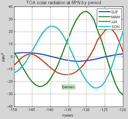 TOA-detrended-time-120k-150kyrs-65'N-by-season