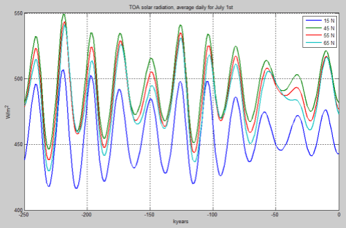 TOA-Solar-July1-Latitude-vs0-250k-499px