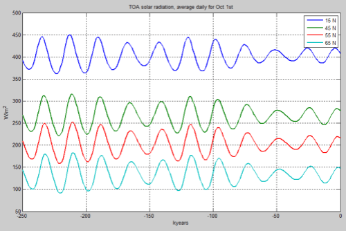 TOA-Solar-Oct1-Latitude-vs0-250k-499px