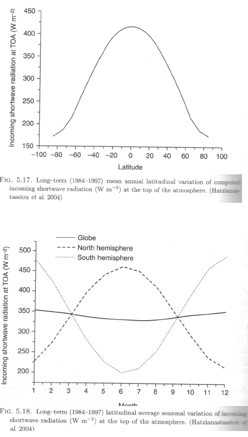 TOA-solar-total-by-month-and-latitude-present