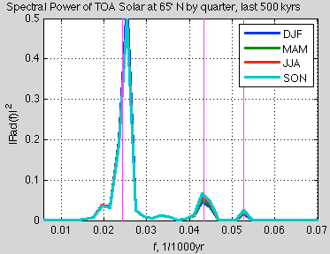 TOA-Spectral-power-last500ky-by-season-65N