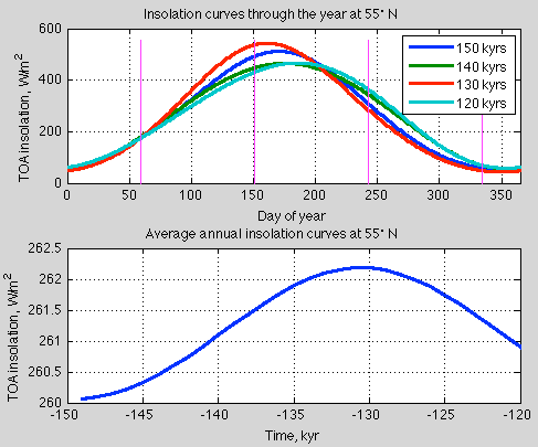 TOA-time-120k-150kyrs-55'N-by-day-and-annual