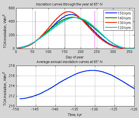 TOA-time-120k-150kyrs-65'N-by-day-and-annual