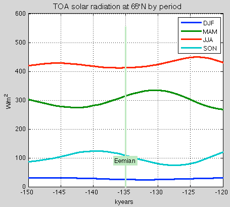 TOA-time-120k-150kyrs-65'N-by-season