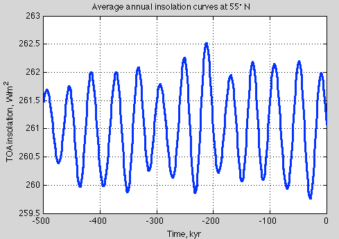 TOA-time-500ky-55N-annual-variation