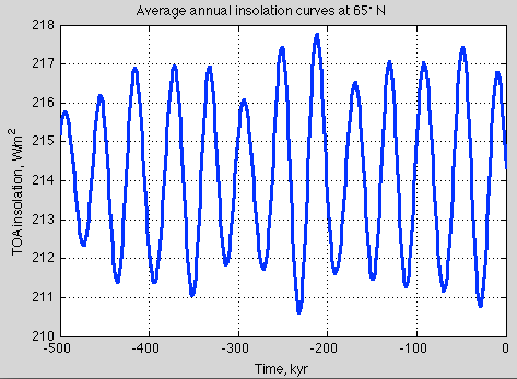 TOA-time-500ky-65N-annual-variation