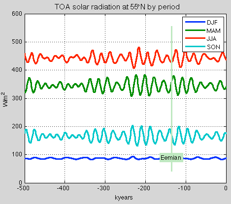 TOA-time-55N-500kyr-by-quarter