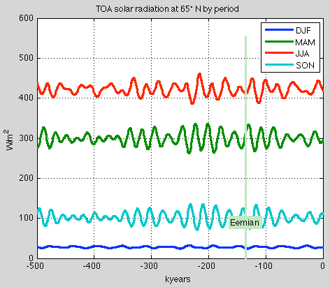 TOA-time-65N-500kyr-by-quarter