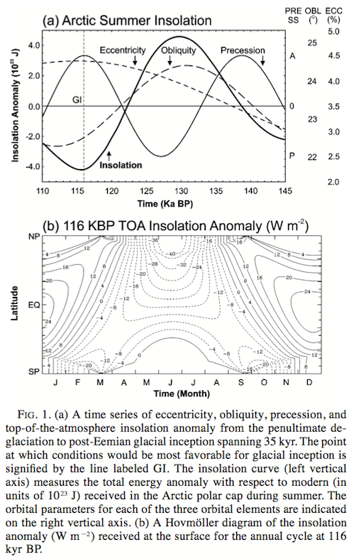 From Vettoretti & Peltier 2003