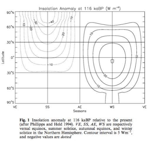 Yoshimori-2002-Fig1-insolation-anomaly-116kaBP