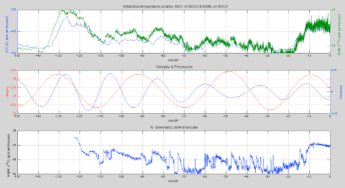 EDC-EDML-NGRIP-Obliquity-Prec-last-150kyrs-499px