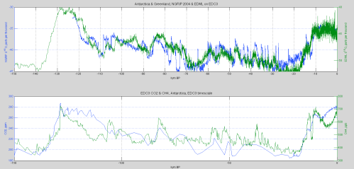 EDML-NGRIP-CO2-CH4-last-150kyrs-499px