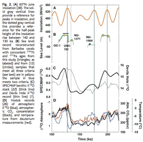 From Gallup et al 2002