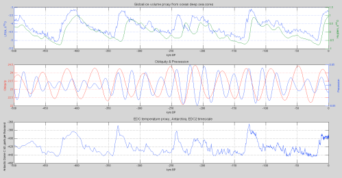 LR04-Huybers-EDC-Obliquity-Precession-last-500kyrs-499px