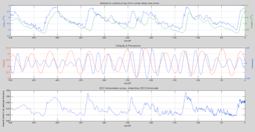LR04-Huybers-EDC-Obliquity-Precession-last-500kyrs-499px