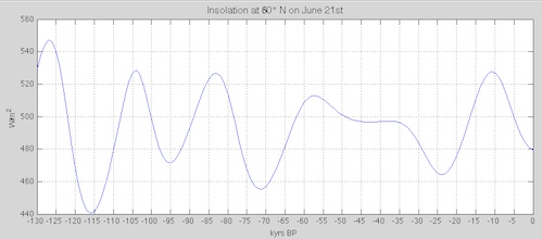 TOA-insolation-June21-60N-130k-present-499px