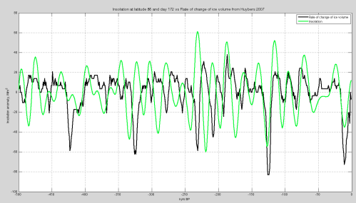 dHuybers2007dt-vs-Insolation-65N-499px