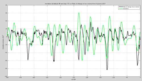 dHuybers2007dt-vs-Insolation-65N-499px