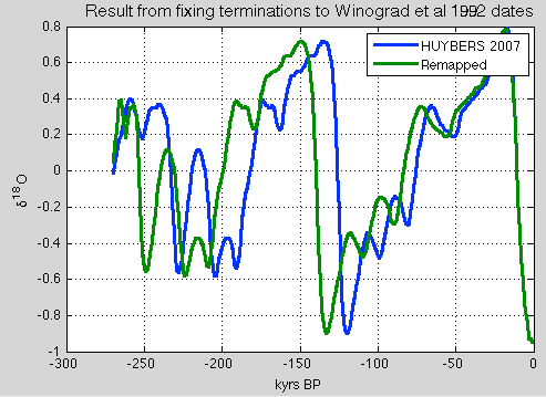 Huybers-icevolume-last-270kyrs-remapped