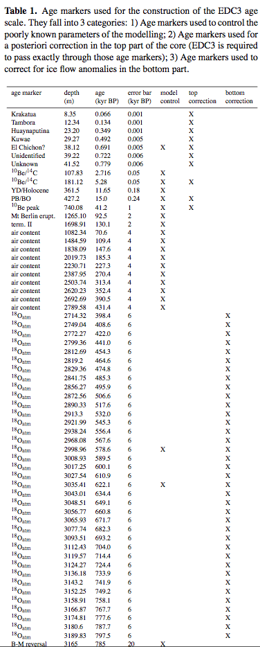 From Parennin et al 2007