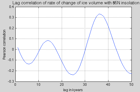 Roe-comparison-lag-correlation