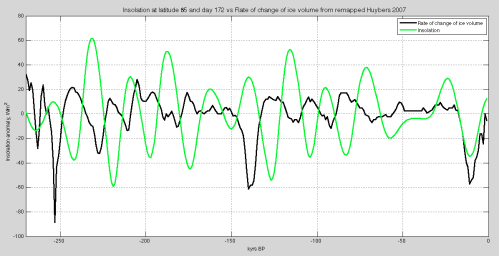 Roe-comparison-last-270kyrs-remappedHuybers-499px