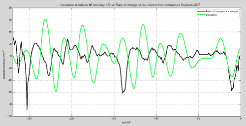 Roe-comparison-last-270kyrs-remappedHuybers-499px