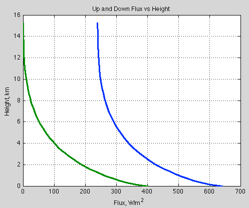 Flux-noconvection-current-GHGs-40-levels-50%RH