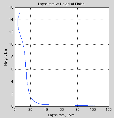 LapseRate-noconvection-current-GHGs-40-levels-50%RH