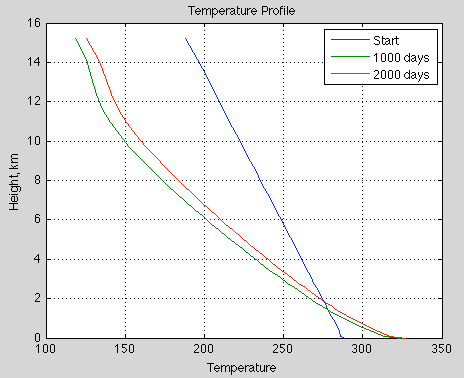 Temp-profile-no-convection-280-560ppm-CO2-40-levels-50%RH