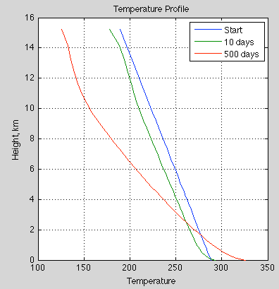 Temp-profile-no-convection-current-GHGs-40-levels-50%RH
