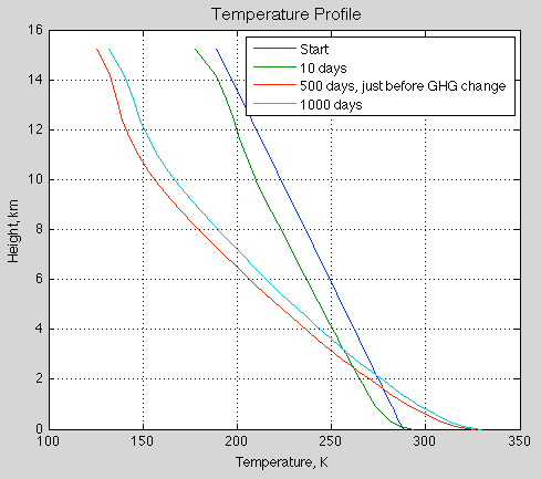 Temp-profile-no-convection-doubled-GHGs-40-levels-50%RH