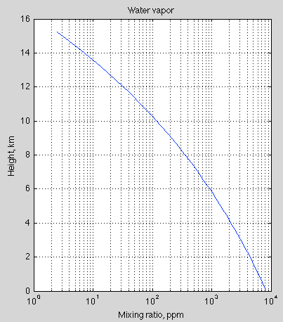 wv-conc-no-convection-current-GHGs-40-levels-50%RH