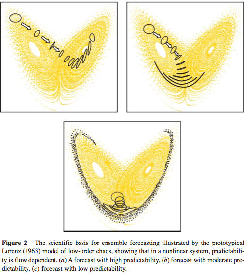 Ensemble-Palmer-2005-Lorenz-fig2
