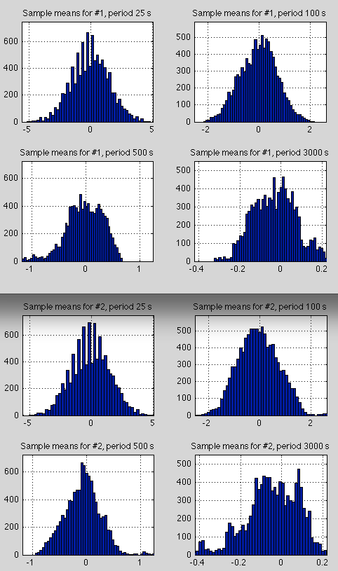 Lorenz-25000s-histogram-of-means-2-conditions