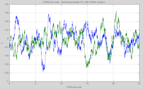 Lorenz63-25ksecs-x-time-1000s-average-499px