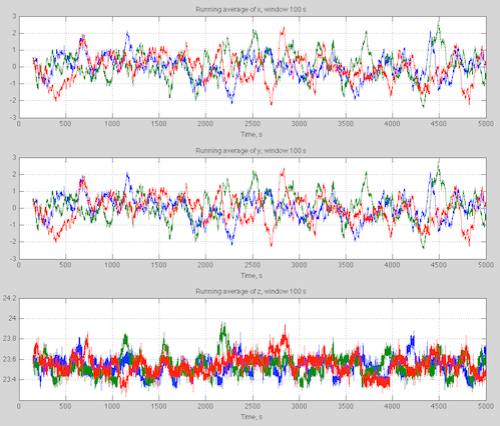 Lorenz63-5ksecs-x-y-vs-time-average-499px