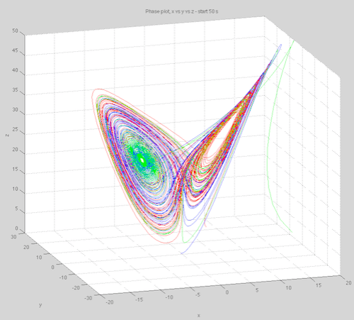 Lorenz63-first-50s-x-y-z-3-different-conditions-499px
